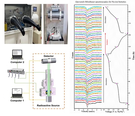 A newly developed In-situ/Operando ion battery Fe-57 and Sn-119 Mössbauer Instrument