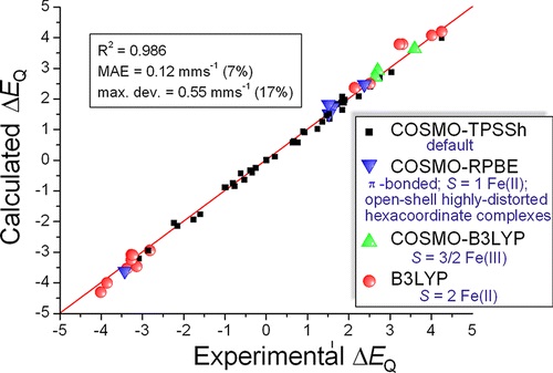 A New Benchmark to the Accurate Calculation of 57Fe Mössbauer Parameters with Density Funcitonal Theory