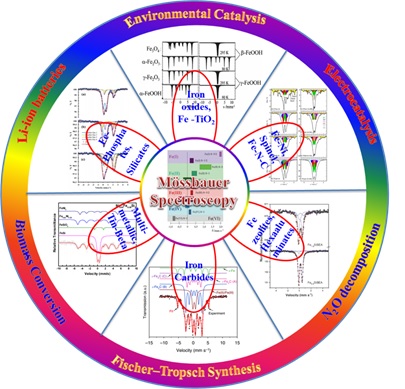Mössbauer Applications in Heterogeneous Catalysis Published on Applied Catalysis B