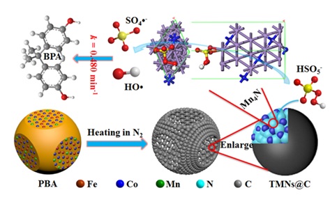 Researchers in MEDC Made a New Progress in Catalyzed Fenton-Like Reaction